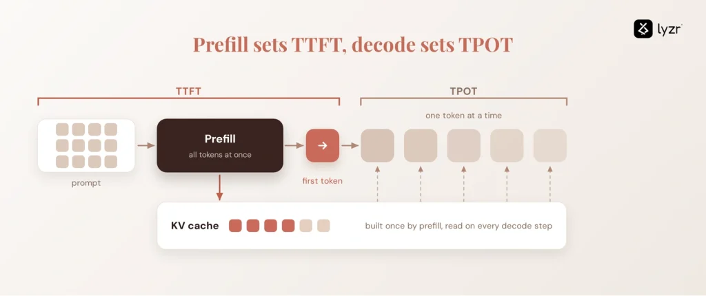 ttft prefill decode