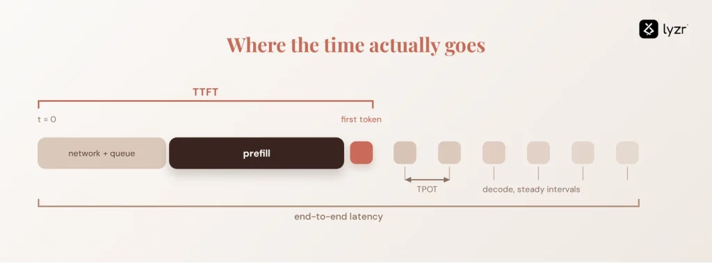 ttft timeline