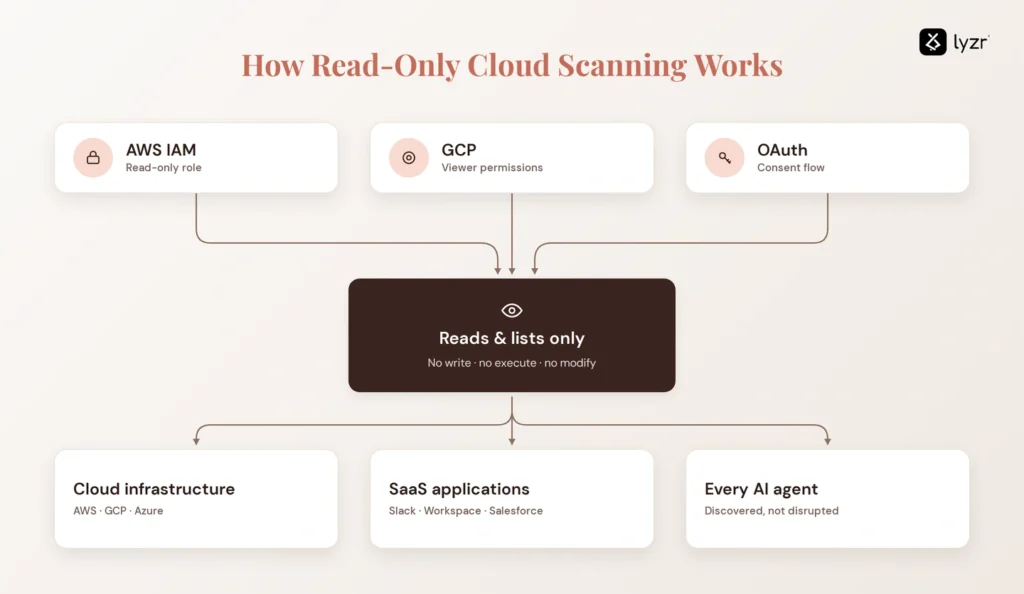Flow cart depicting how read-only cloud scanning works