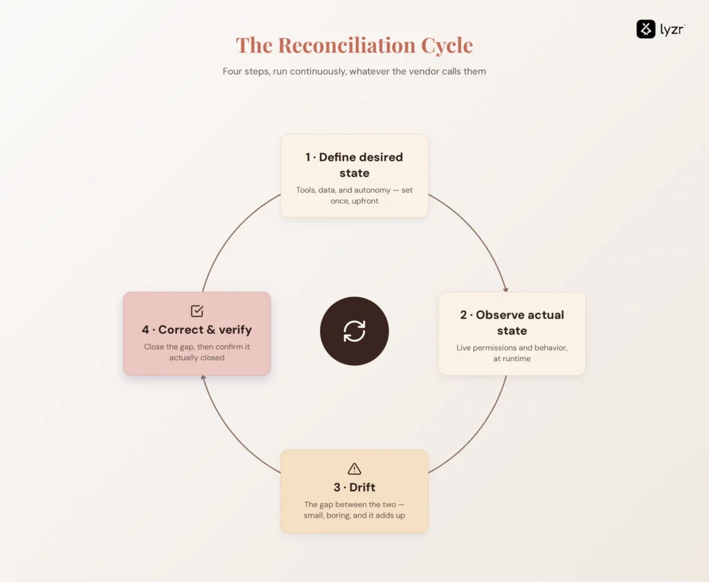 The reconciliation cycle: a loop of definedesired state, observe actual state, drift, correct & verify