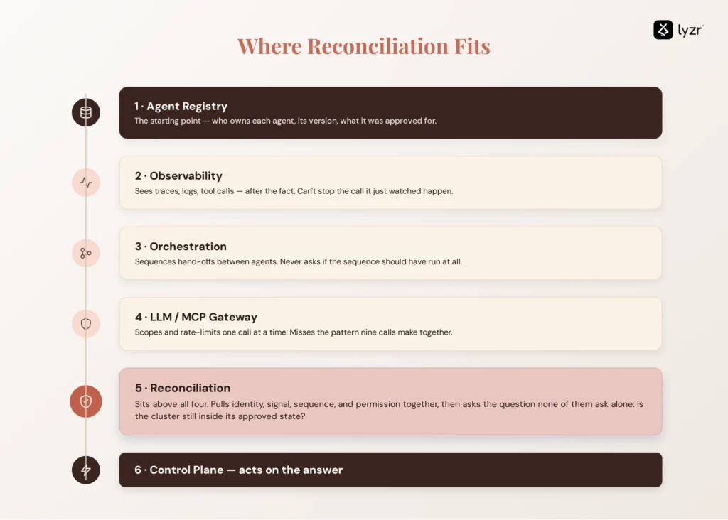 Where reconciliation fits: 5th in the step, right before a control plane