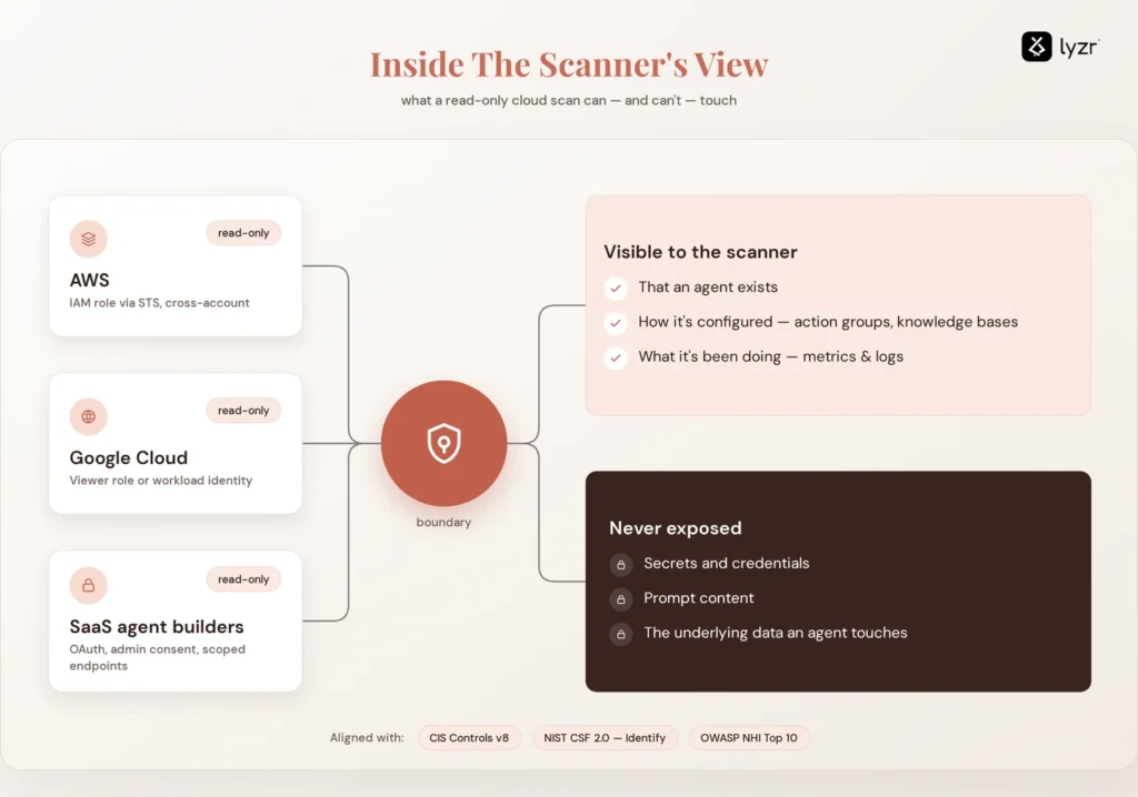 What a read-only cloud scan can, and cannot touch