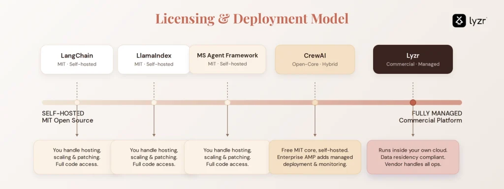 The Best AI Agent Frameworks in 2026: A Complete Comparison 4 Licensing & Deployment Model