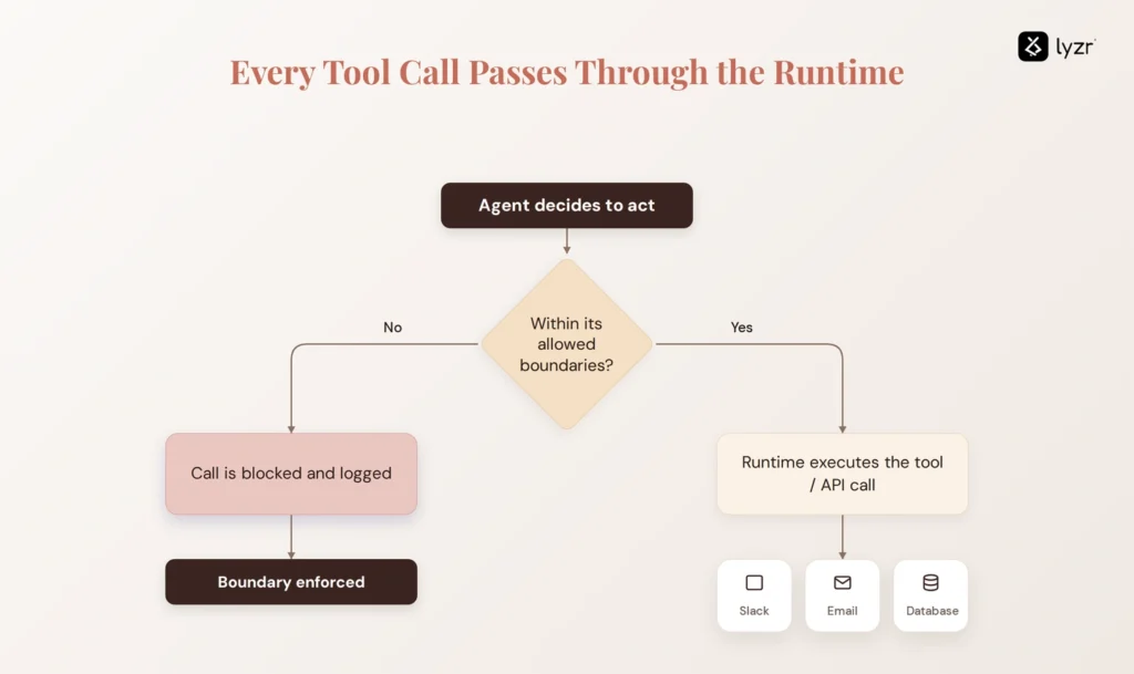 A flow chart showing how every tool passes through the runtime