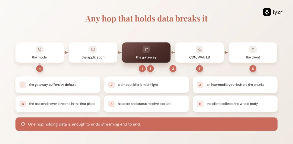 Streaming Through a Gateway: Common Pitfalls and Fixes 3 why streaming breaks