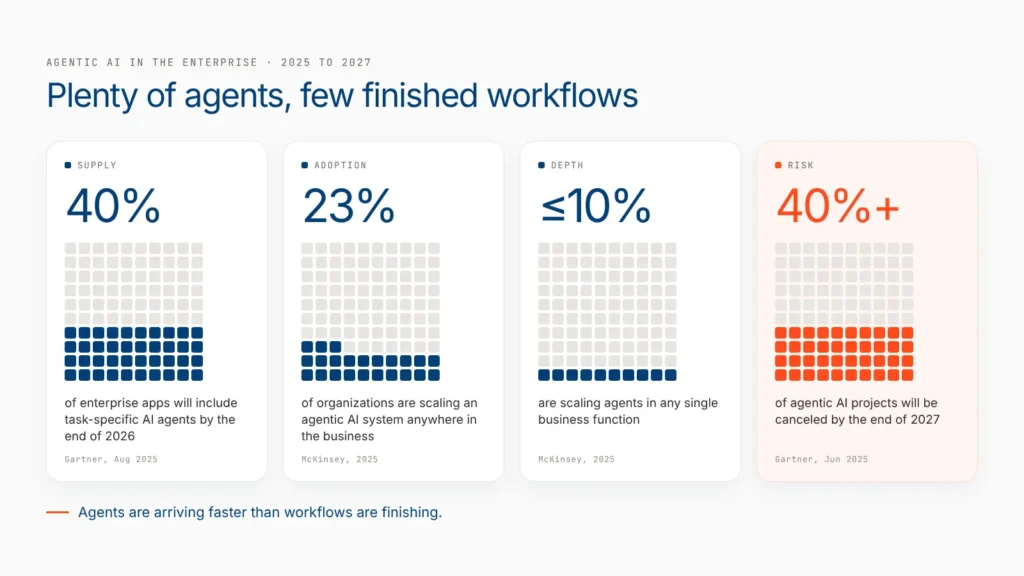 6 Best AI Workflow Automation Platforms for Enterprises (2026) 1 Gartner and McKinsey data showing AI agents spreading across enterprise apps faster than enterprise workflows reach production