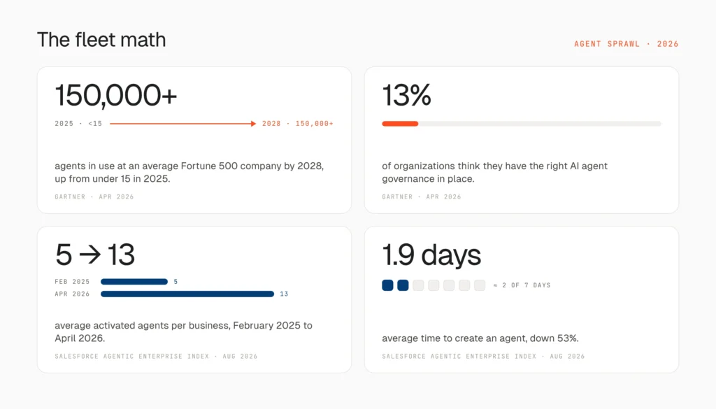 7 Best Platforms for AI Agent Fleet Management 1 AI agent fleet growth and agent sprawl statistics 2026