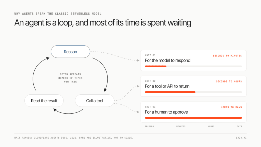 AI agent reasoning loop showing time spent waiting on models, APIs and human approvals