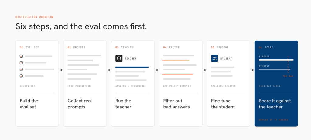 Model Cascading and Distillation for Production AI: A Guide 3 Six-step knowledge distillation workflow from evaluation set to teacher responses to a fine-tuned student model