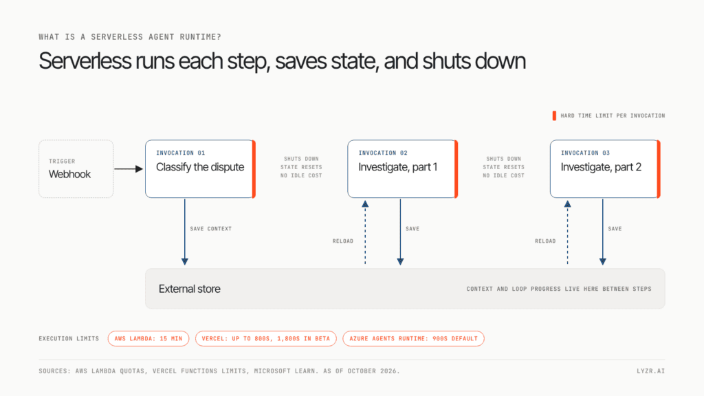 How a serverless agent runtime runs stateless invocations and saves state externally