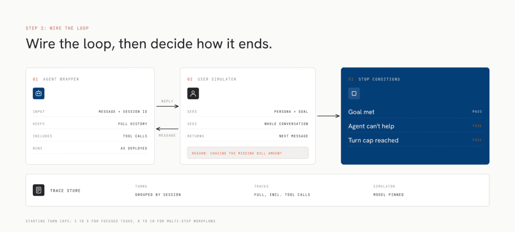 How to Test Multi-Turn Conversations With Simulated Users 4 Conversation loop harness with agent wrapper, user simulator and stop conditions