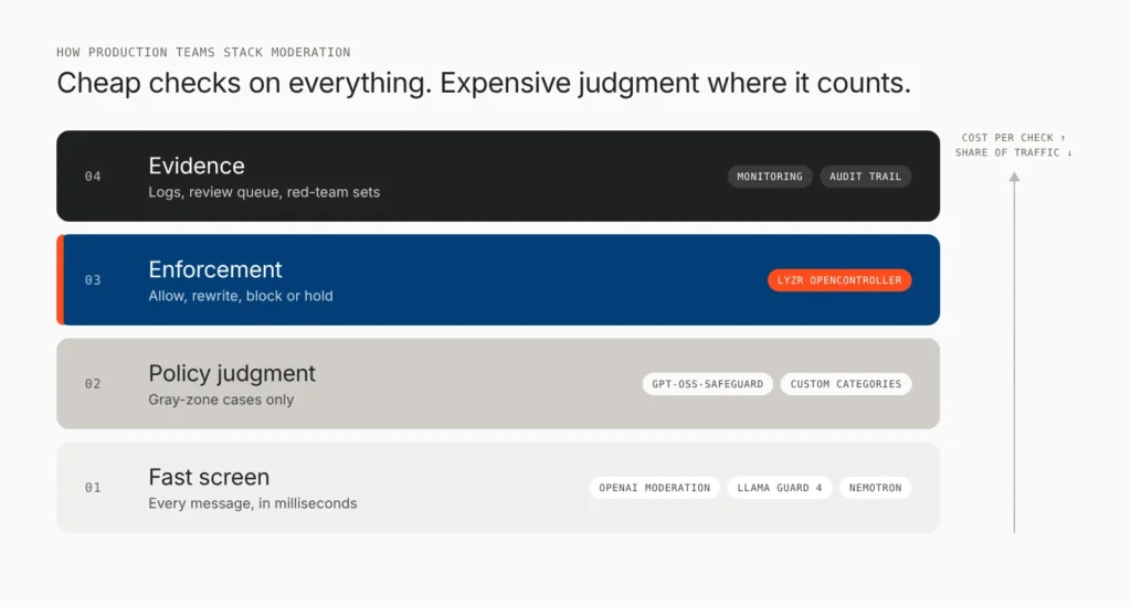 9 Best Tools for AI Content Filtering and Moderation (2026) 2 Layered AI content moderation stack, from fast screening to enforcement and evidence