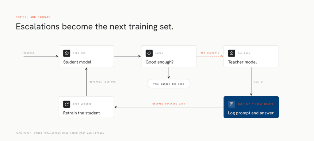 Model Cascading and Distillation for Production AI: A Guide 4 Model cascading and distillation as one loop, where escalated requests become training data for the next student model