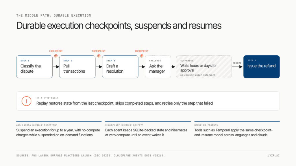 Durable execution for AI agents checkpointing each step and pausing for human approval