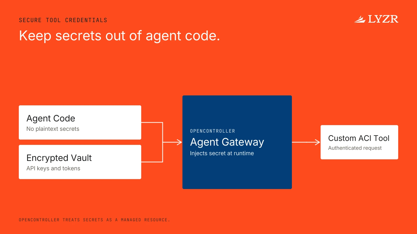 Can Lyzr’s Opencontroller platform call a custom ACI tool & keep the tool’s secret encrypted?