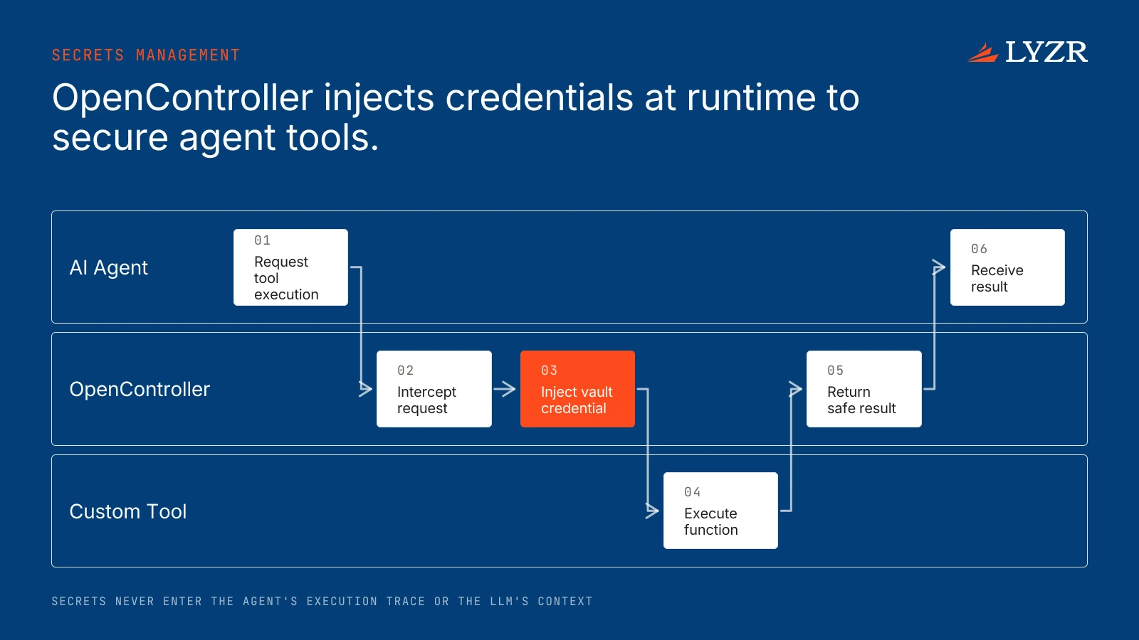 A swimlane diagram illustrating how OpenController intercepts an agent's request to inject a secure token before calling a custom tool.