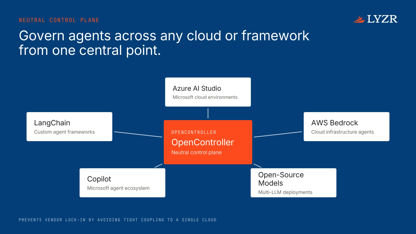 A layered diagram showing OpenController sitting above different cloud infrastructures and agent frameworks.