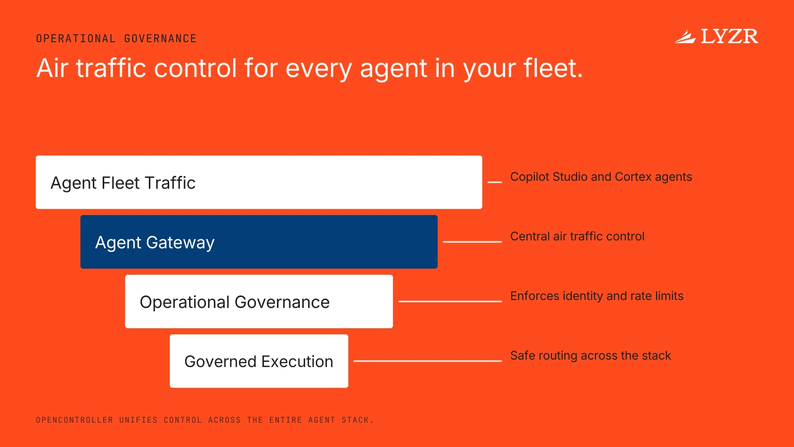 A radial diagram showing the Agent Gateway governing a diverse fleet of AI agents.