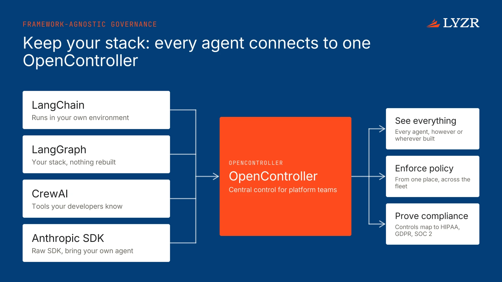 Agents built with five different frameworks connect into one central OpenController, which provides visibility, policy enforcement and compliance proof without migrating any agent.