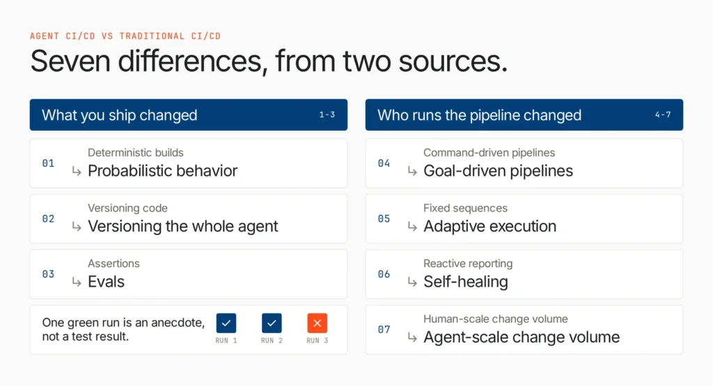 Seven differences between agent CI/CD and traditional CI/CD, grouped by what you ship and who runs the pipeline