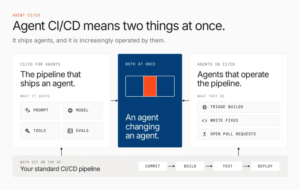 Two meanings of agent CI/CD: CI/CD for AI agents and AI agents in CI/CD pipelines