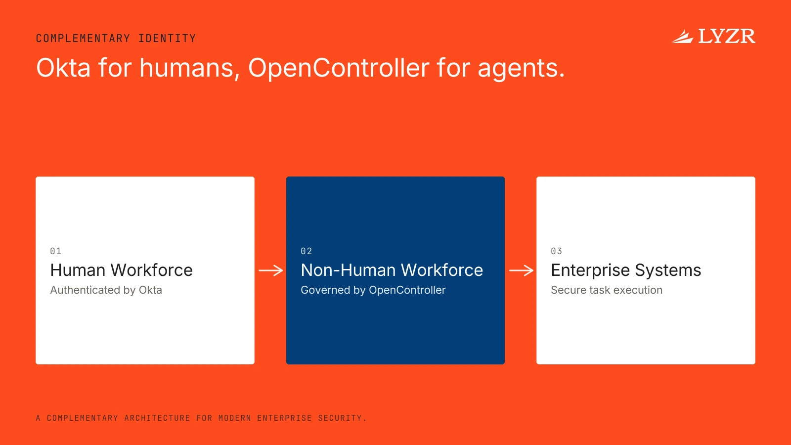 What is the added value of Lyzr’s agent discovery compared to Okta, and can they work together?