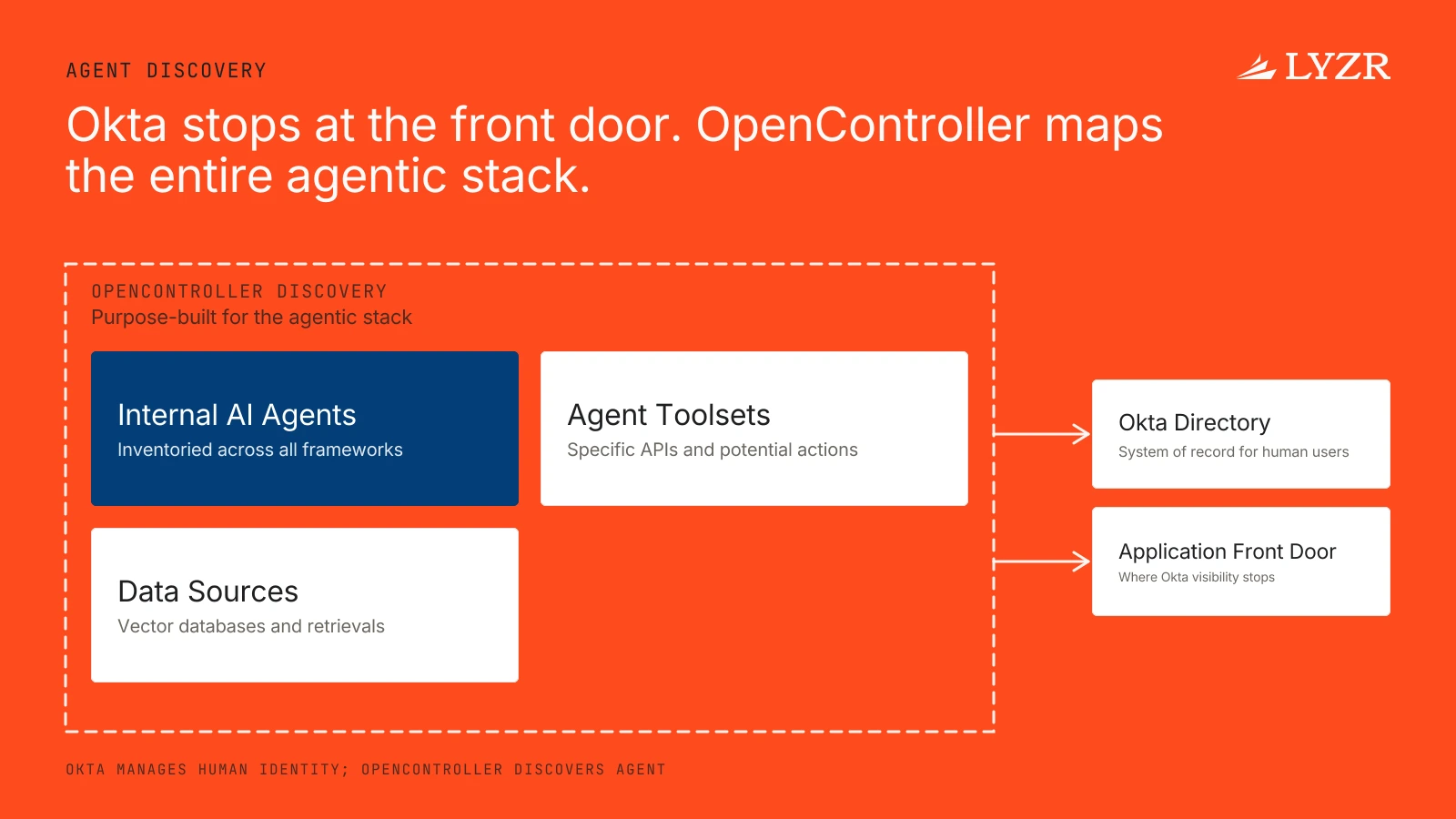 What is the added value of Lyzr's agent discovery compared to Okta, and can they work together? 1 A topology map contrasting Okta's view of human users with OpenController's deep discovery of agents, APIs, and vector databases.