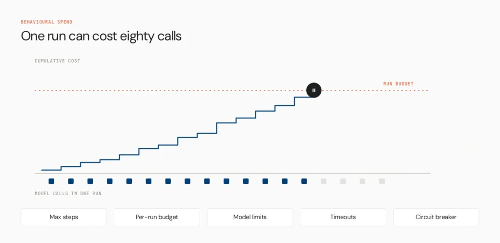 How to Cap Spend Per Model Without Blocking Your Teams 6 agent run spend circuit breaker v2