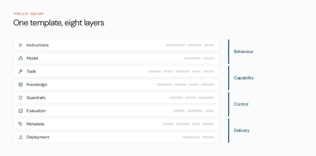 Agent Templates: How to Standardise Agent Builds Across Teams 1 agent template anatomy v2