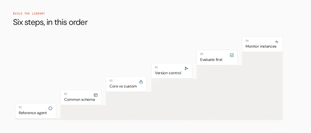 Agent Templates: How to Standardise Agent Builds Across Teams 4 agent template library steps v2