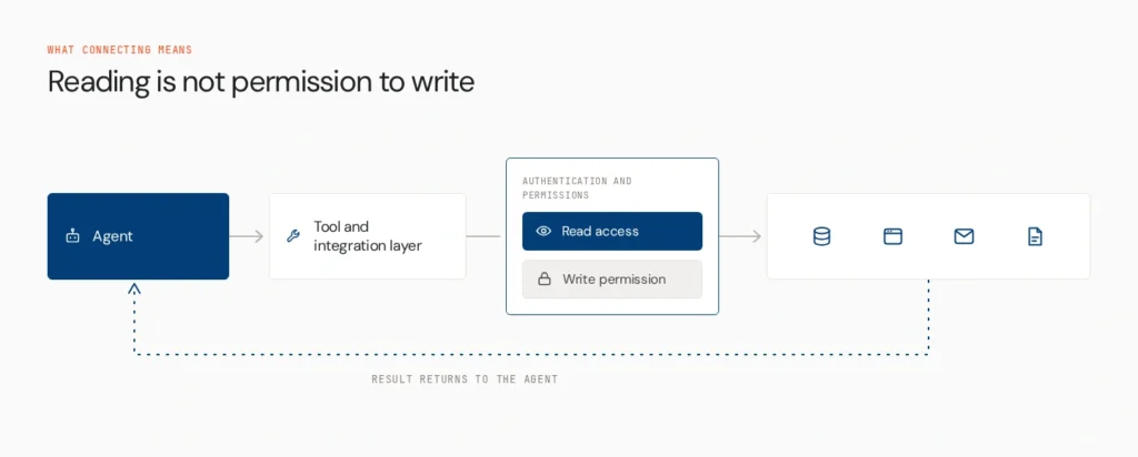 agent to business tools access v2
