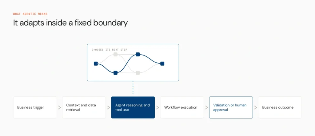 10 Best Platforms for Agentic Workflow Automation in 2026 1 agentic workflow definition v2
