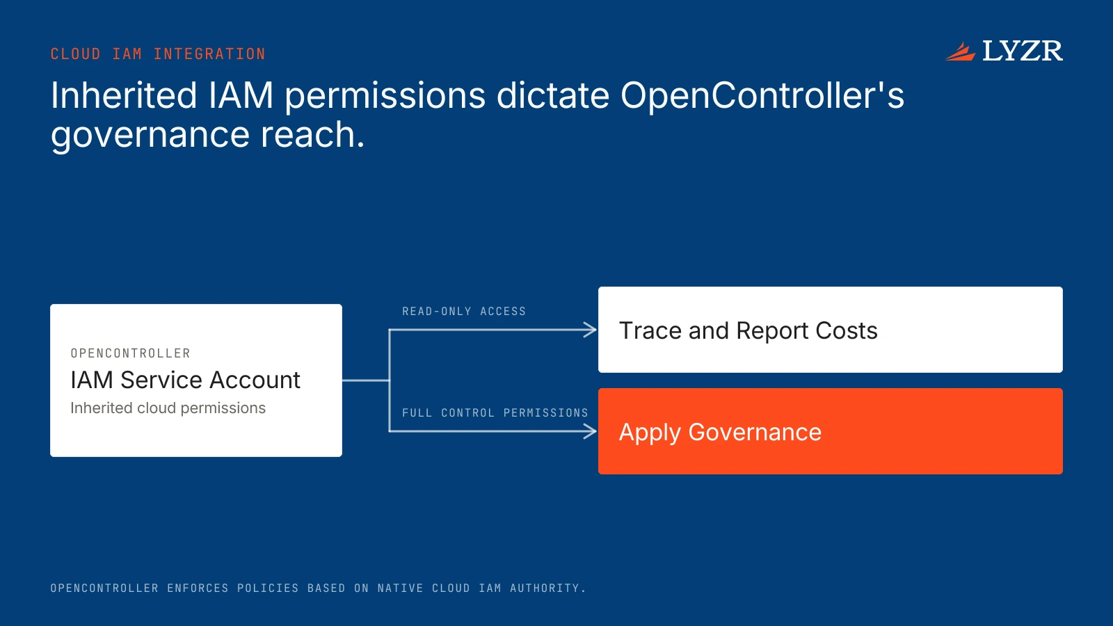 A decision tree showing how OpenController's capabilities depend on whether the inherited IAM service account grants read-only access or full control.