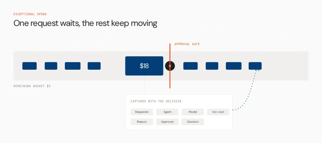 How to Cap Spend Per Model Without Blocking Your Teams 5 approval gate exceptional spend v2