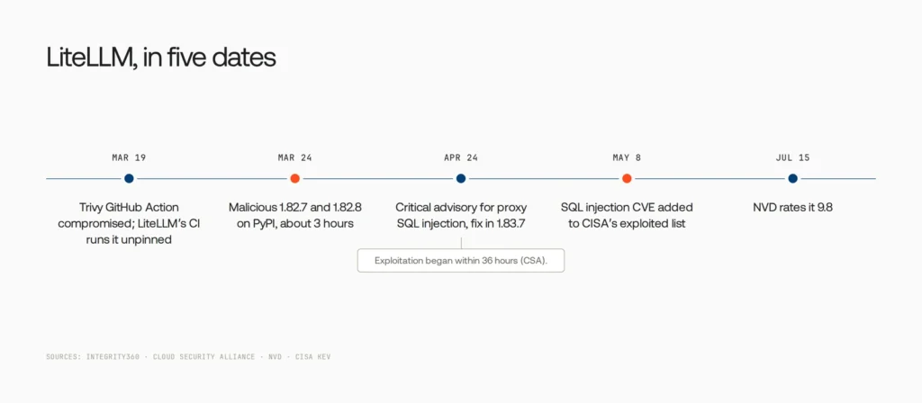 8 Best LiteLLM Alternatives 1 LiteLLM supply chain attack and CVE-2026-42208 timeline 2026