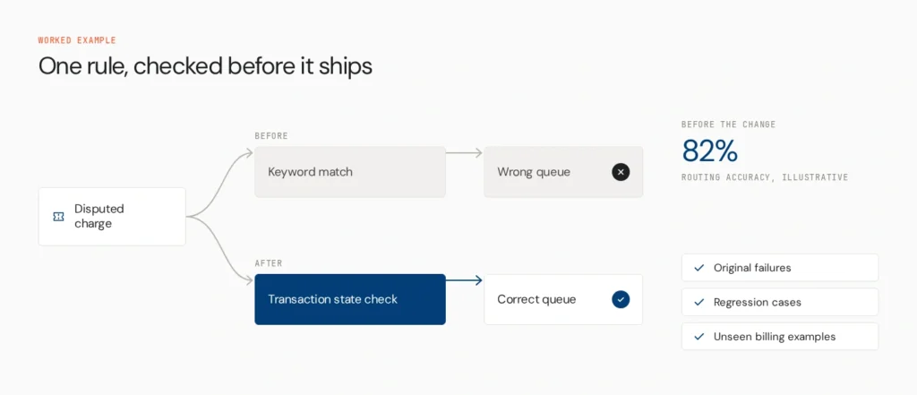 billing dispute routing fix v2