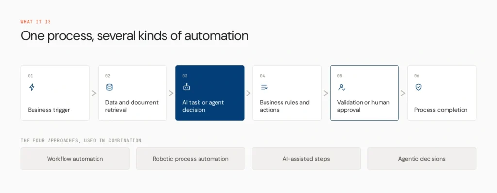 10 Best Platforms for AI-Driven Business Process Automation (2026) 1 bpa process and approaches v2