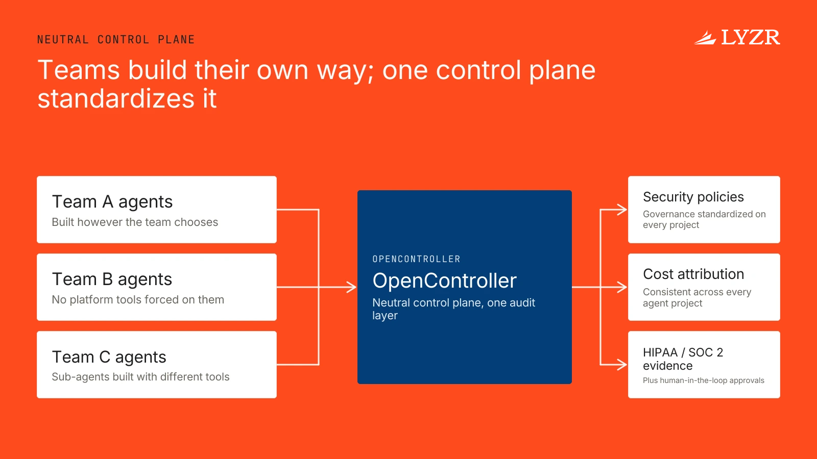 Agent projects from multiple teams flow into one OpenController hub that produces uniform policies, cost attribution, approvals, compliance evidence and end-to-end traces.