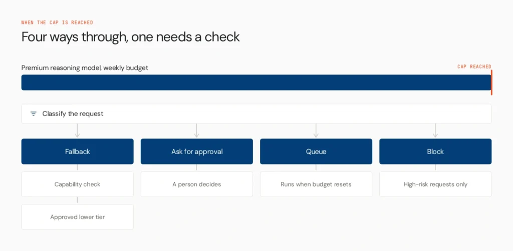 How to Cap Spend Per Model Without Blocking Your Teams 3 cap reached four options v2