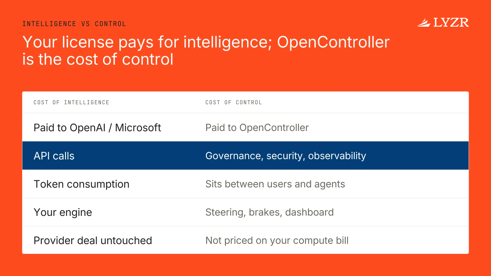 Can Lyzr's control plane build or govern agents made in ChatGPT Enterprise or Microsoft Copilot, given existing license deals? 1 A two-column ledger contrasting the license-paid cost of intelligence, which covers API calls and tokens, with OpenController's separate cost of control for governance, security and observability.