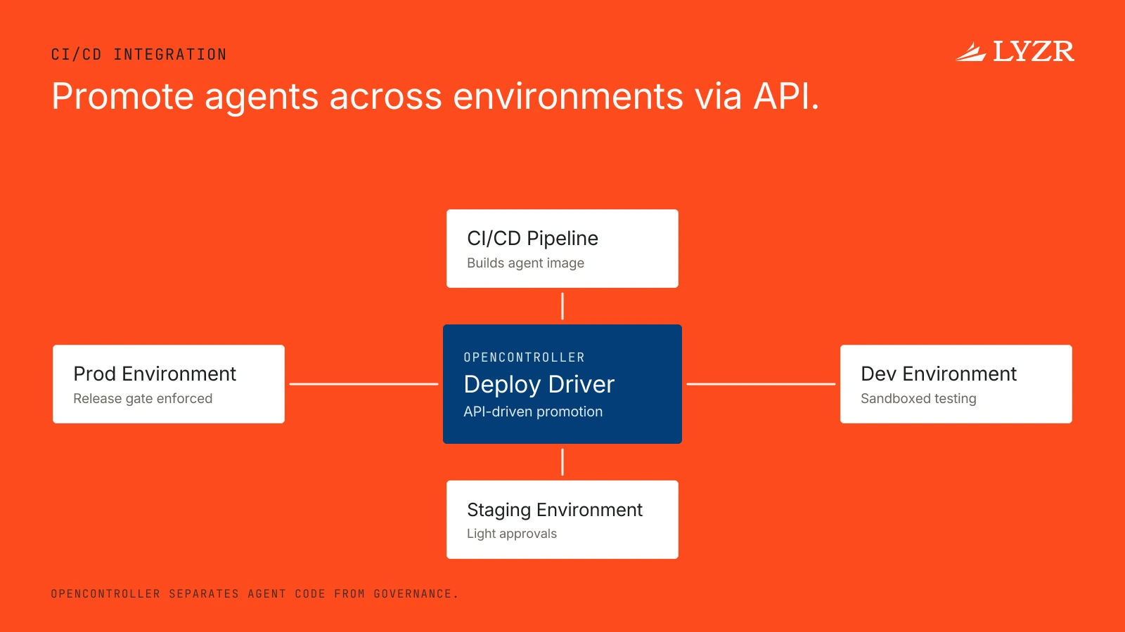 Does the platform support CI/CD pipelines for deploying agents across lower and higher environments?