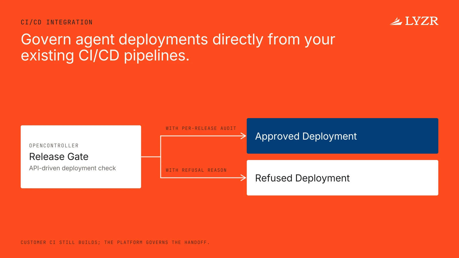 Does the platform support CI/CD pipelines for deploying agents across lower and higher environments? 3 A decision diagram showing a CI/CD pipeline triggering a release gate that either approves or refuses the deployment.