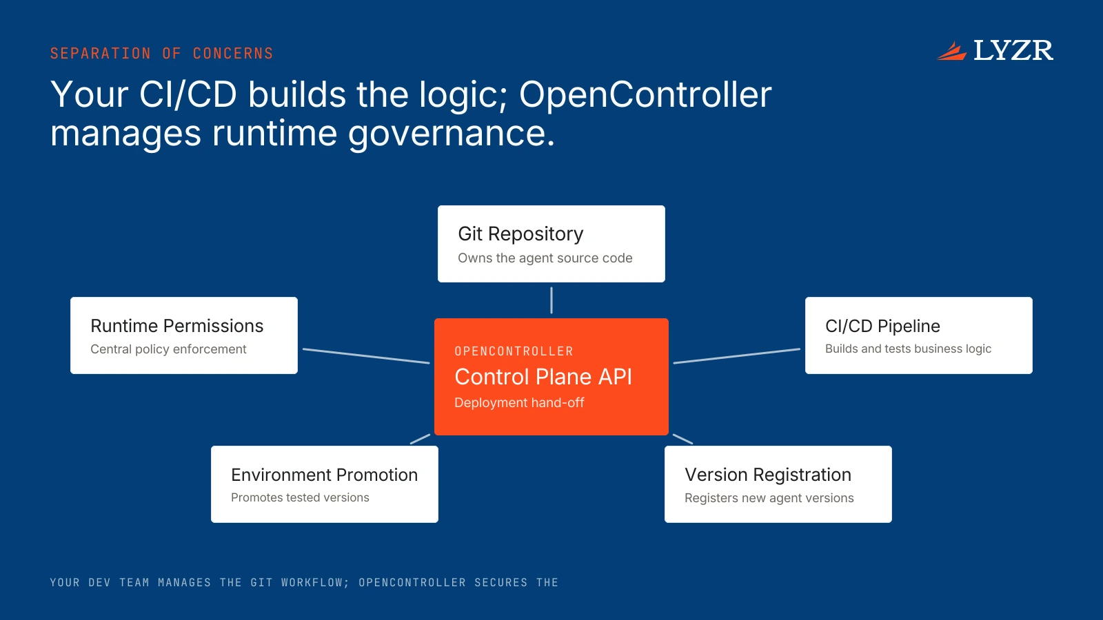 Does the platform support CI/CD pipelines for deploying agents across lower and higher environments? 1 A comparison diagram showing Git managing agent code while OpenController manages governance.