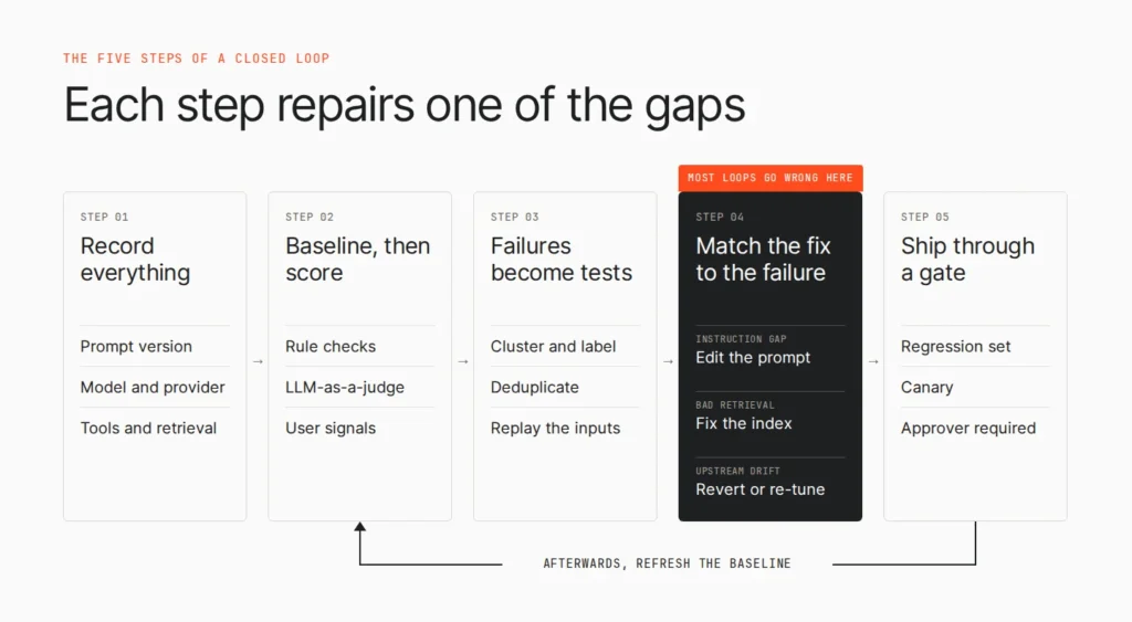How to close the loop between observability and prompt fixes 2 5 steps to repair and close the loop between observability and prompt fixes