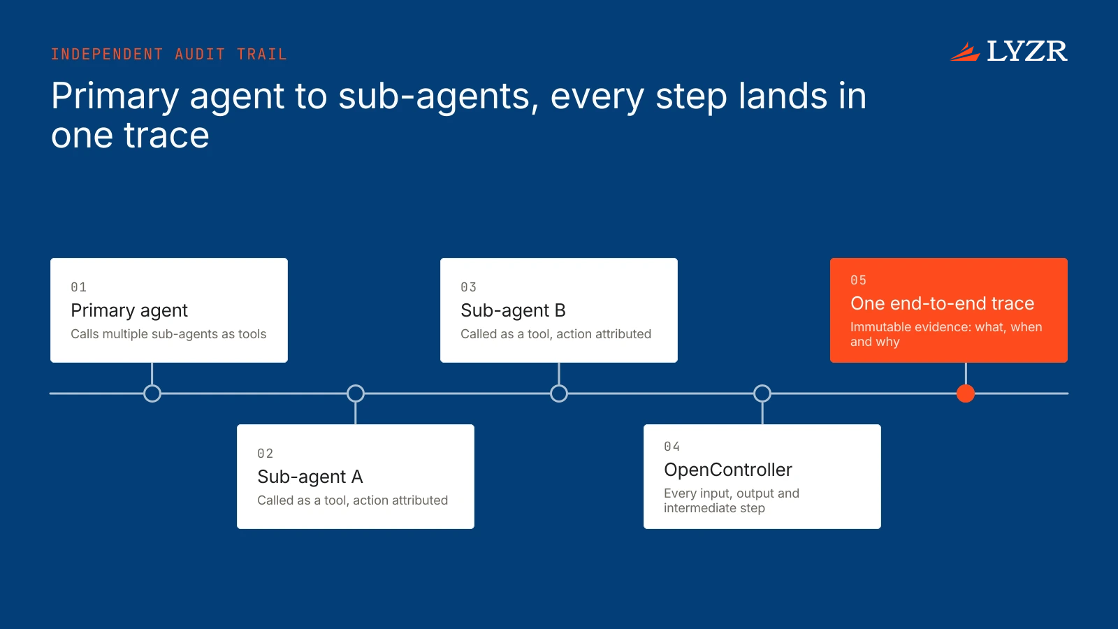 A primary agent calls two sub-agents as tools while OpenController records every step as attributed spans in one end-to-end trace.