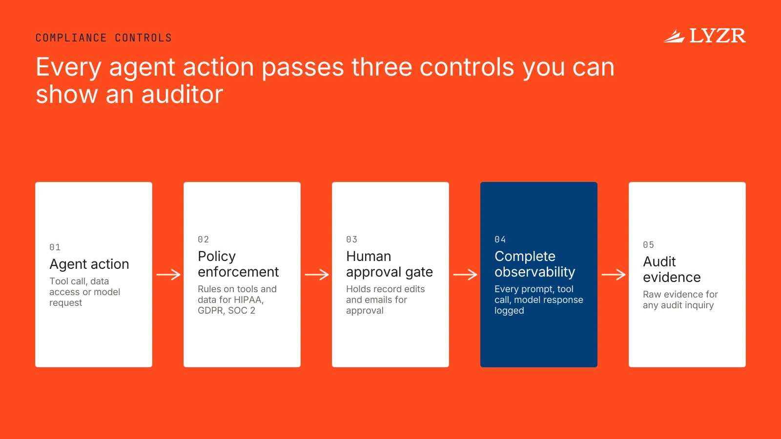 An agent action flows through policy enforcement, a human approval gate and complete observability, producing audit evidence for HIPAA, GDPR and SOC 2.