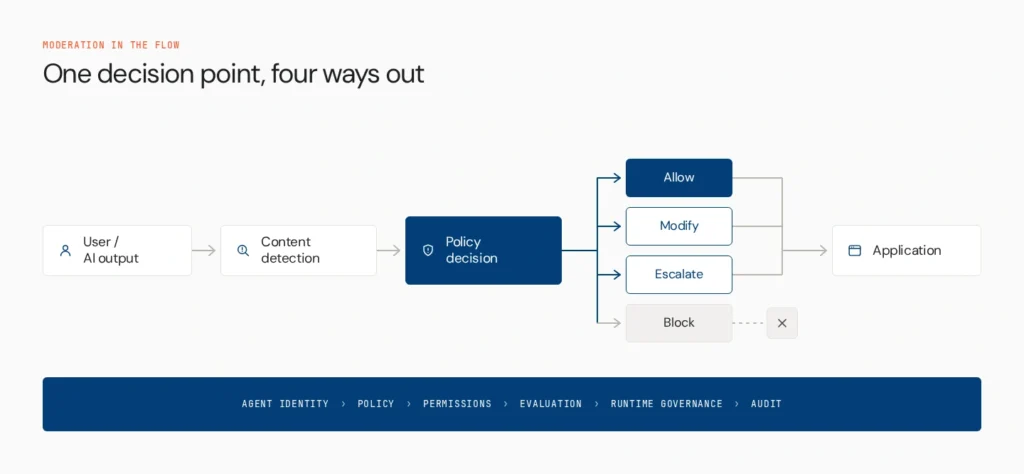 Best Tools for AI Content Filtering and Moderation in 2026 1 content moderation flow v2