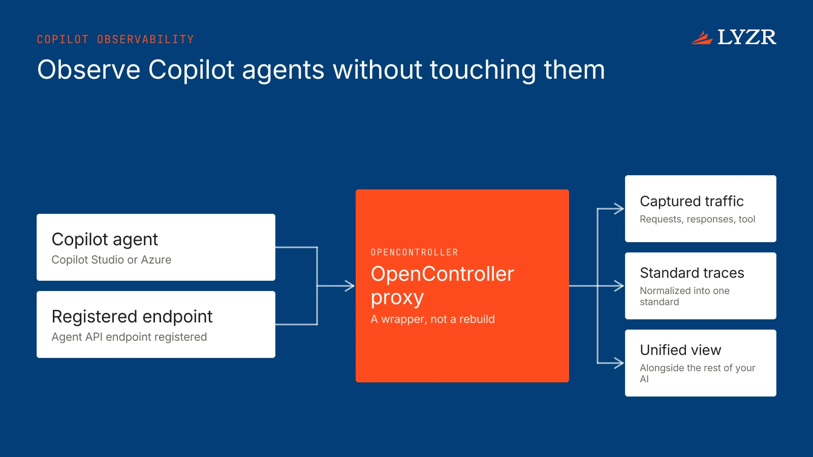 How does the control plane’s observability and analytics work for agents built on Microsoft Copilot?