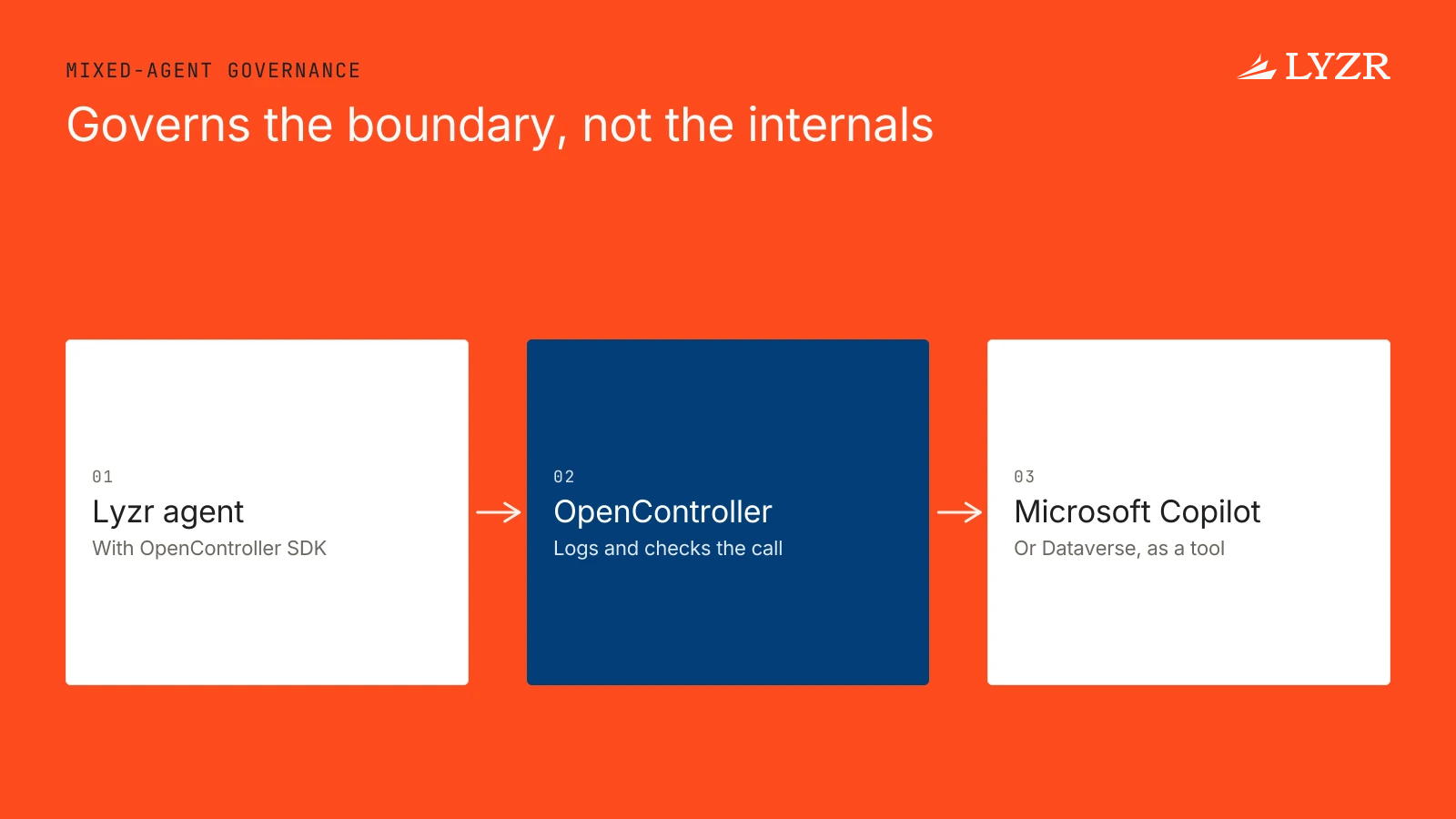 How does Lyzr’s control plane interact with agents built in Microsoft Copilot or Dataverse environments?
