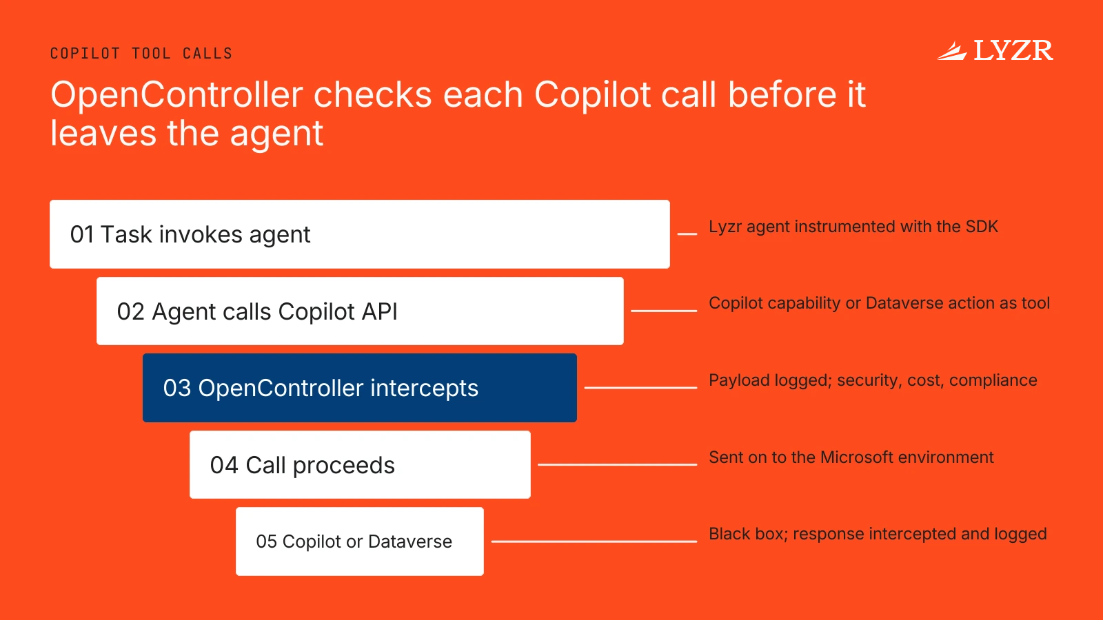 A single request flows from a task to a Lyzr agent, is intercepted by OpenController for logging and policy checks, then reaches the Microsoft Copilot or Dataverse agent.